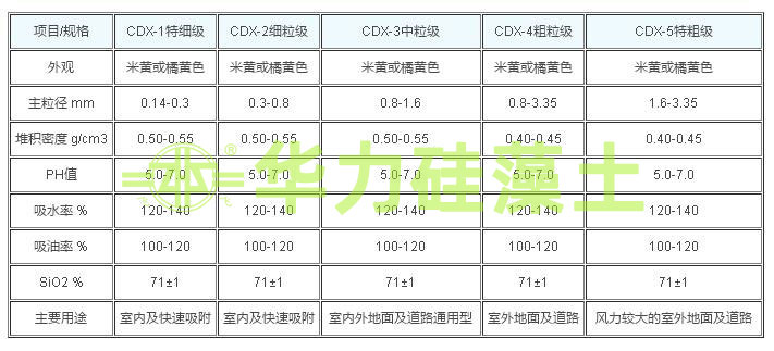 硅藻土顆粒吸附劑產(chǎn)品技術(shù)指標(biāo) 硅藻土顆粒吸附劑產(chǎn)品技術(shù)指標(biāo)